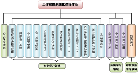 保定职业技术学院计算机信息管理专业